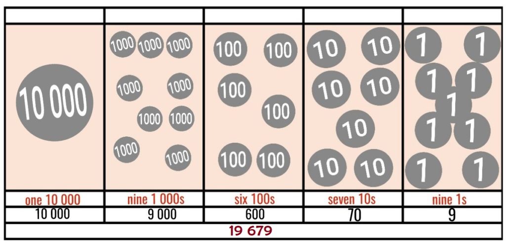Visualizing Numbers Up To 10 000 Worksheets Grade 3