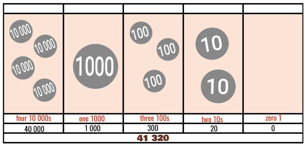 activity 1 visualizing numbers up to 100 000 with emphasis on numbers 10 001 50 000 cherry s classroom